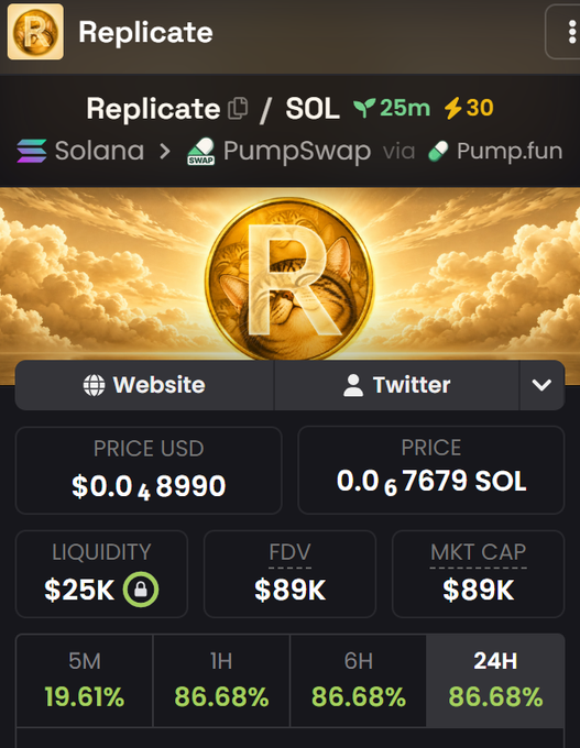 The image shows a token page for "Replicate" ($REPLICATE) on the Solana network via PumpSwap/Pump.fun, displaying key metrics: a price of $0.04899 (0.0067679 SOL), $25K liquidity, $89K FDV/market cap, and price increases of 19.61% (5M), 86.68% (1H/6H/24H).

This screenshot supports the post by showcasing the real-time trading data for $REPLICATE just after the author aped into the token, highlighting its recent pump (86.68% gains across multiple timeframes) and modest market cap of $89K, which underscores the early-stage potential they reference.