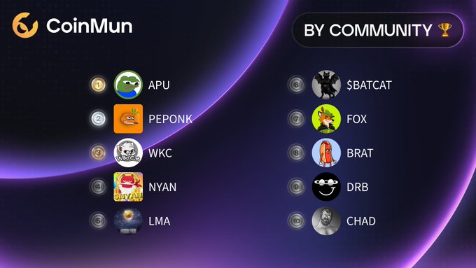 The image displays a CoinMun "By Community" top 10 ranking with meme coin tickers: #1 APU, #2 PEPONK, #3 WKC, #4 NYAN, #5 LMA, #6 CHAD, #7 FOX, #8 $BATCAT, #9 DRB, and #10 BRAT, each shown with their respective mascot avatars. This visually corresponds to the accompanying post listing today's top 10 community-voted coins along with their associated Twitter handles and the CoinMun website.