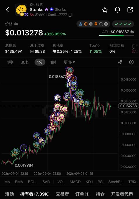 A mobile screen displays the token "$Stonks" (contract address 0xc9...7777) on a 1-minute K-line chart, showing a price of $0.013278 with a +326.954% gain, marking its ATH at $0.018867. The accompanying post highlights the token's 2.4M—18M market cap surge (7.5X increase) and provides various blockchain scanning tools (gmgn, OKX Wallet, Debot) for tracking smart money activity.
