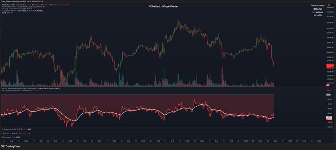 A cryptocurrency price chart from TradingView displays the BTCUSD pair with red and green candlestick patterns and a technical indicator panel below.
