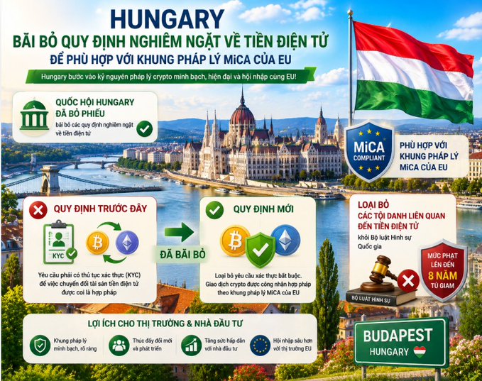 An infographic titled 'HUNGARY BÃI BỎ QUY ĐỊNH NGHIÊM NGẶT VỀ TIỀN ĐIỆN TỬ ĐỂ PHÙ HỢP VỚI KHUNG PHÁP LÝ MICA CỦA EU' featuring Budapest and the Hungarian flag, explaining relaxed KYC crypto regulations.