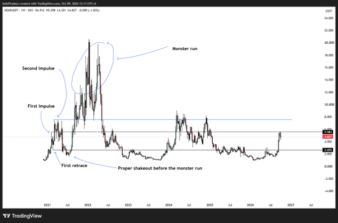 A TradingView chart of NEAR/USDT from October 2024 shows the cryptocurrency's weekly price action with annotations marking the "First Impulse" peaking near $8. followed by a "First retrace" to around $2.65, and a labeled "Monster run" spiking above $20 in early 2022, illustrating how the current price is retesting the same 2021 resistance zone where the previous bull cycle began.

The chart displays key horizontal levels at $6.585 (red), $6.061, and $3.605, with the annotated pattern showing a "proper shakeout before the monster run" that historical traders are referencing for potential cycle comparison.