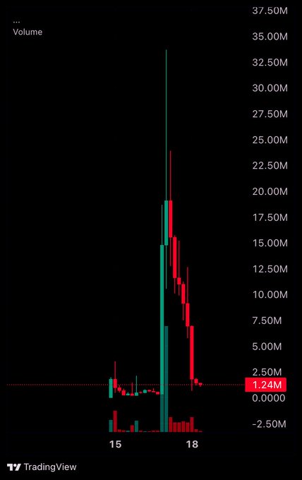 A TradingView candlestick chart showing a sharp volume spike near 1.24M, with prices ranging between 15 and 18 on the x-axis.