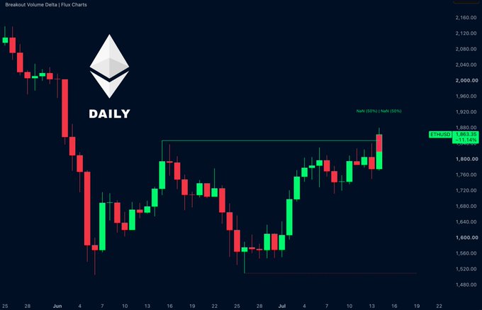 A daily candlestick chart of ETH/USD shows the cryptocurrency reclaiming the $1,880 range high with a strong bullish breakout candle, accompanied by a "Breakout Volume Delta" indicator in the top corner. The chart visualizes the post's thesis, displaying the key resistance-turned-support level at $1,880 and showing ETH currently trading at $1,880 (+5.14%) above this breakout zone.