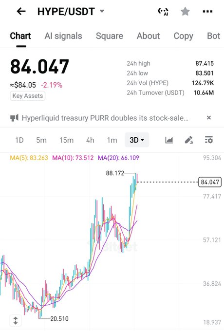 A Binance price chart displays the HYPE/USDT trading pair at $84.047, down 2.19% over 24 hours, with a 24-hour high of $87.415, low of $83.501, trading volume of 124.79K HYPE, and turnover of $10.64M USDT. The 3-day candlestick chart shows HYPE rallying from a low of $20.510 to a peak of $88.172, nearing its all-time high, which aligns with the accompanying post highlighting HYPE (Hyperliquid) alongside LIT (Litentry) as community airdrop tokens approaching ATH after weathering heavy post-airrop dumping.