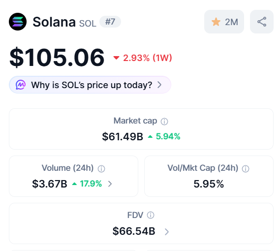 Solana ($SOL) is currently trading at $105.06, down 2.93% over the past week, with a market cap of $61.49B. The image counters the post's ambitious "$1,000 in a week" prediction by showing SOL's modest weekly decline and current price, highlighting the gap between viral rallying and actual market performance.
