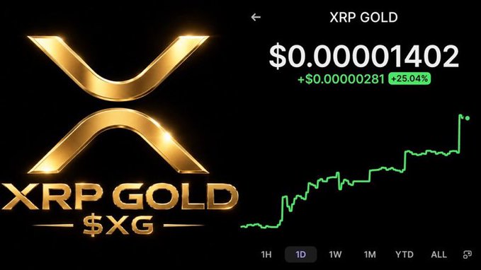 A cryptocurrency price chart displays XRP GOLD at $0.00001402, up +25.04%, with a green line graph showing price movement on a 1D timeframe.