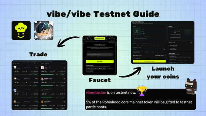 An infographic titled 'vibe/vibe Testnet Guide' with a flowchart showing steps for 'Trade', 'Faucet', and 'Launch your coins' across mobile and desktop interfaces, noting that 'vibevibe.fun is on testnet now.' and '5% of the Robinhood core mainnet token will be gifted to testnet participants.'
