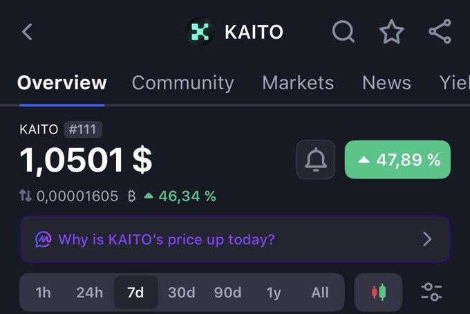 A mobile app screen showing KAITO token (rank #111) priced at $1.0501, up 47.89% on a 7-day chart, with a prompt 'Why is KAITO's price up today?'