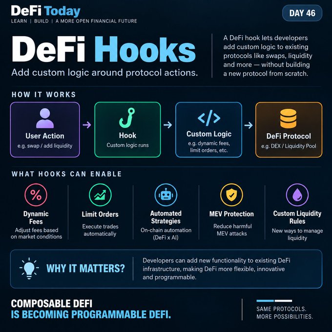 An infographic titled "DeFi Today" (Day 46) explains "DeFi Hooks" with a flow chart showing "User Action," "Hook," "Custom Logic," and "DeFi Protocol," highlighting features like Dynamic Fees and Limit Orders under the tagline "COMPOSABLE DEFI IS BECOMING PROGRAMMABLE DEFI."