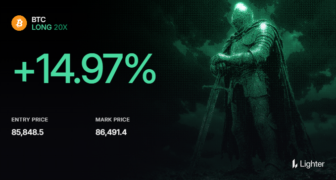 A Lighter trading platform screenshot showing a BTC LONG 20X position with a gain of +14.97%, entry price 85,848.5 and mark price 86,491.4, featuring a knight figure in green.