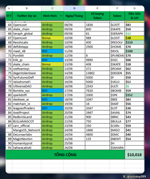 A spreadsheet in Vietnamese tracking cryptocurrency airdrops and IDOs, listing Twitter accounts, project types (Airdrop/IDO/Bonus), dates, token amounts received, token tickers, and USD values, with a total of $10,018 at the bottom, credited to X: @solotop999.
