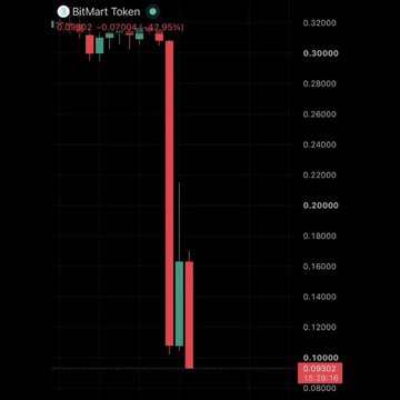 A candlestick chart for "BitMart Token" shows a dramatic price crash, with the price plummeting from around $0.30000 down to $0.10000, marked by a red bearish candle.