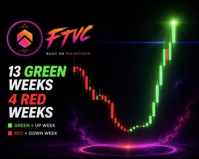 A promotional graphic for 'FTVC' built on PulseChain, showing a candlestick chart with the statistics '13 GREEN WEEKS' and '4 RED WEEKS', indicating green for up weeks and red for down weeks.