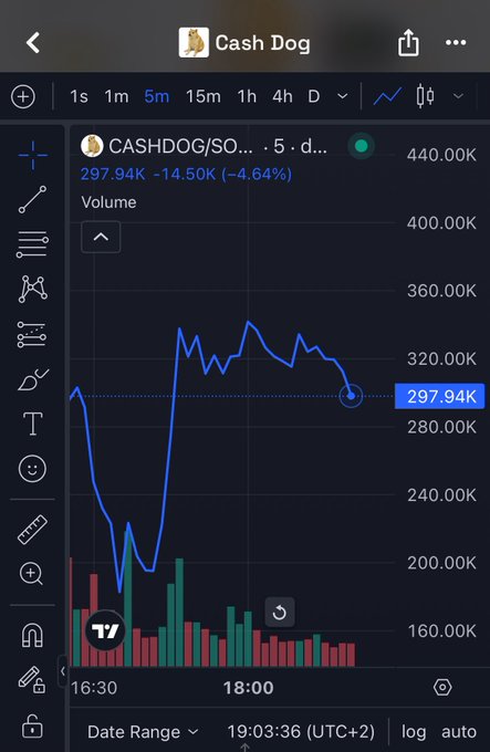A TradingView mobile chart showing the CASHDOG/SOL pair at 297.94K, down 4.64%, with a 5-minute candlestick chart indicating significant price volatility between 16:30 and 18:00.