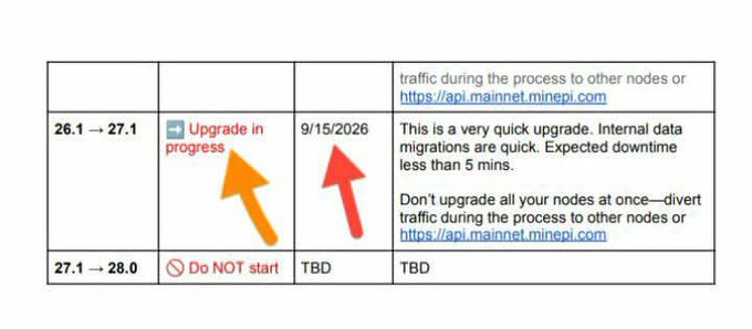 A table showing Pi Network Protocol upgrade schedule with version 26.1→27.1 marked as "Upgrade in progress" with a final deadline of 9/15/2026 (highlighted with a red arrow), while version 27.1→28.0 is marked "Do NOT start" with TBD dates. The deadline aligns with the September 15 vote on the CLARITY Act noted in the accompanying post.