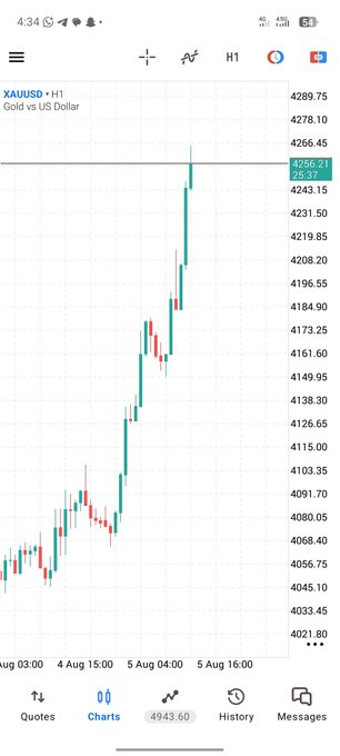 A mobile trading app chart for XAUUSD (Gold vs US Dollar) on the H1 timeframe, showing an upward price trend reaching around 4256.21 on August 5.