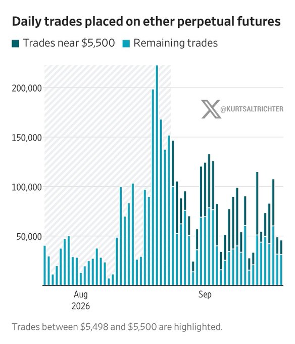A bar chart titled 'Daily trades placed on ether perpetual futures' by @kurtsaltrichter, showing trading volumes from August to September 2026, highlighting trades near $5,500.