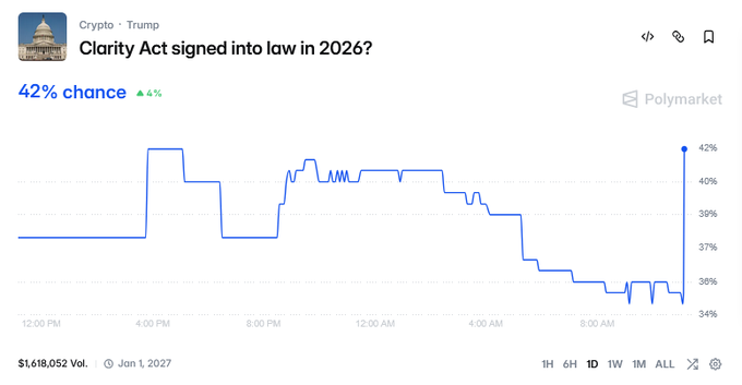 A Polymarket prediction market chart titled "Clarity Act signed into law in 2026?" shows the odds rising from around 36% to 42% (a 4% increase), with a trading volume of $1.6M, indicating heightened market confidence in the bill's passage following the upcoming House Financial Services Committee hearing.