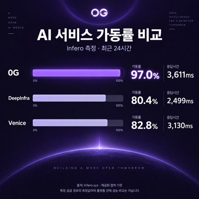 An infographic comparing AI service availability rates, showing OG at 97.0%, DeepInfra at 80.4%, and Venice at 82.8%, with response times of 3,611ms, 2,499ms, and 3,130ms respectively, based on Infero measurements over the past 24 hours.