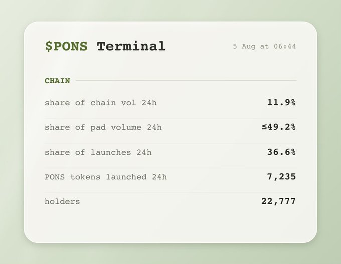 A screenshot of the '$PONS Terminal' dated 5 Aug at 06:44 displays chain metrics: share of chain vol 24h at 11.9%, share of pad volume 24h at ≤49.2%, share of launches 24h at 36.6%, 7,235 PONS tokens launched 24h, and 22,777 holders.