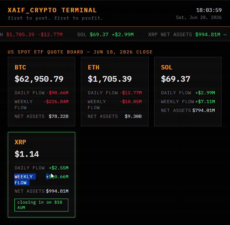 A screenshot of a cryptocurrency trading screen, displaying Bitcoin, Ether (ETH), Sol, Btc, and XRP exchanges. The screen also shows the daily flow of these exchanges with some of them showing positive net inflow while others show negative net outflow. There is an active spot fund dedicated to both Bitcoin and Ether in the same period which are currently trading at a loss for $1B and $1M respectively, indicating a significant drop in the value.