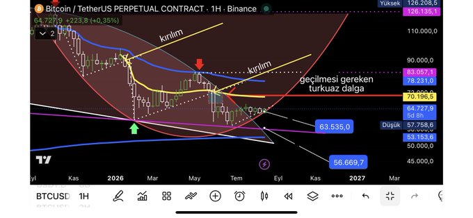 A Bitcoin/TetherUS perpetual contract chart on Binance showing an X-shape pattern with annotations in Turkish including 'kırılım', 'geçilmesi gereken turkuaz dalga', with various moving averages and price levels visible.