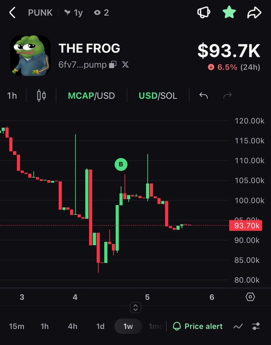 A cryptocurrency price chart for 'THE FROG' (6fv7...pump) on pump.fun showing a market cap of $93.7K, down 6.5% in 24 hours.