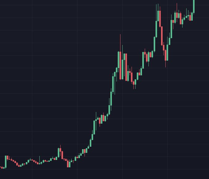 A candlestick chart displaying a steep upward price trend with green and red bars climbing diagonally from the bottom-left to the top-right against a dark background, visually illustrating the strong bullish momentum the post is asking memecoin traders to predict.