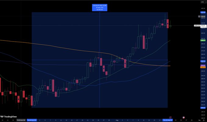 A TradingView candlestick chart displays the ES1! (S&P 500 E-mini futures) on a dark blue background, showing an upward price trend with moving average indicators.