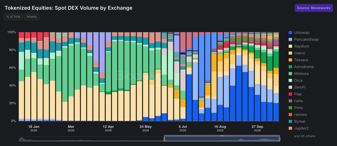 A 100%-stacked area chart titled “Tokenized Equities: Spot DEX Volume by Exchange” tracks venue share from 18 Jan 2026 through late September, with Uniswap, PancakeSwap, Raydium, Meteora, and others color-coded. The mix shifts sharply from Solana venues in early 2026 to EVM venues—led by Uniswap at up to 62%—supporting the accompanying post’s claims about the migration to EVM chains and Uniswap’s dominance.