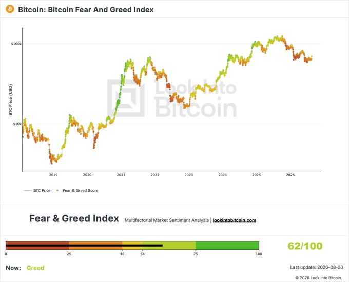 A Bitcoin Fear & Greed Index chart from LookIntoBitcoin shows the current reading at 62/100, labeled "Greed," reflecting Bitcoin's price climbing above $100k. This aligns with the post's claim that Bitcoin has officially moved out of the "Fear" zone into the "Greed" territory.