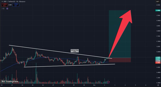 A TradingView chart for the XRP/USDT pair showing a symmetrical triangle breakout pattern, annotated with a white line drawing and a large red arrow pointing upward to indicate bullish price action.