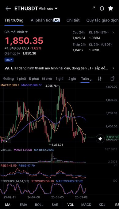 A cryptocurrency trading chart for ETH/USDT showing a current price of 1,850.35 USDT, down 1.62%, with candlestick data, moving averages, and RSI indicators visible.