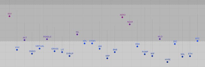 A crypto market chart displaying various tokens including RAY, AKT, PENDLE, VIRTUAL, ONDO, GRASS, LIT, SYRUP, NIL, XPL, ETHFI, LINK, BNB, XRP, ENA, AERO, NEAR, PUMP, WIF, HYPE, WLD, SOL, ETH, ZEC, and BTC.