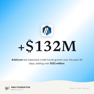 An infographic with a blue sky background showing the Arbitrum logo and text reading '+$132M' and 'Arbitrum led tokenized credit funds growth over the past 30 days, adding over $132 million,' credited to RWA Foundation and Token Terminal.