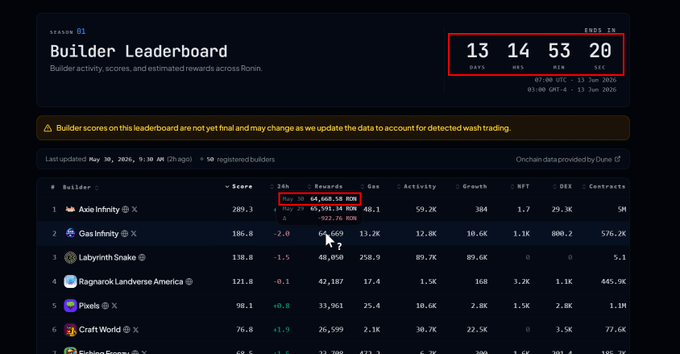 The image shows a leaderboard for a gas-infinity game, with various players listed along with their scores. The top player has a score of 13,543 points, while the bottom player has a score of 1 point. Gas Infinity is currently leading in terms of points and is expected to stay that way until the 13th day when it will be surpassed by another player. The post suggests that Gas Infinity's network activity would earn around 65,000 dollars if it stays the same for 13 days.