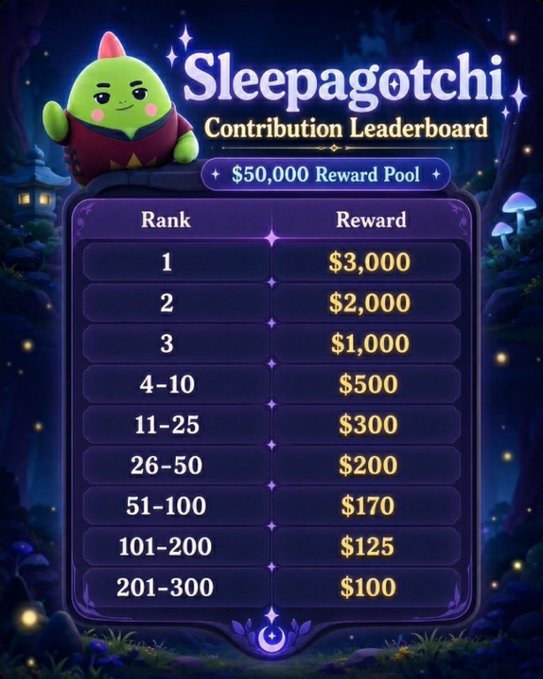 A 'Sleepagotchi Contribution Leaderboard' graphic with a $50,000 Reward Pool, featuring a cute green character mascot in a red outfit, showing tiered rewards from $3,000 for rank 1 down to $100 for ranks 201-300 against a mystical forest background.