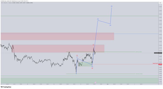 A TradingView chart of CRV/USD on Coinbase displays Elliott Wave analysis with labels marking legs (1), (2), (3), and what appears to be a projected wave (5) near the 0.829 level, alongside red resistance zones and Fibonacci retracement levels around 0.57340 and 0.45370. The chart illustrates the post's point about CRV showing only three impulsive legs off the lows, leaving uncertainty about whether a new bullish impulse is forming.