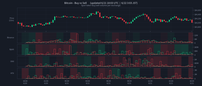 The image presents a graph of Bitcoin's price over time, with different color lines representing various points in time like hours or days. The x-axis shows both horizontal and vertical time periods, while the y-axis represents the price of Bitcoins. At the top left corner, there is text stating "Bitcoin - Buy vs Sell (06/22 สมิเอียง) Price: $64,008 Spot Vol (1h) Buy: $6.7M Sell: $7.1M". The lower part of the image presents information about the cryptocurrency market and its fluctuations in price over time.