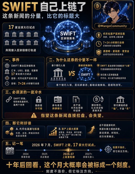 The image is an infographic about SWIFT launching its own blockchain, titled "SWIFT自己上链了" (SWIFT is now on-chain), featuring details like 17 global banks piloting the chain, 7×24-hour small bank settlement services, and a timeline showing full launch by 2027.

Note: The image does not relate to the post about mining stocks—it covers an entirely different topic regarding SWIFT's blockchain initiative.