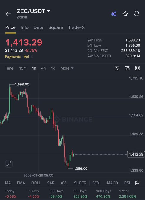 A Binance Trading interface displays the ZEC/USDT (ZCash) chart, showing the price has dropped 8.78% to $1,413.29 after reaching $1,698.00, with notable gains of 252.96% over 90 days and 470.20% over 180 days. The image supports the post's prediction of a price top in the 1400-1600 range before a downturn toward $1,000, visually confirming the significant pullback from the recent high.