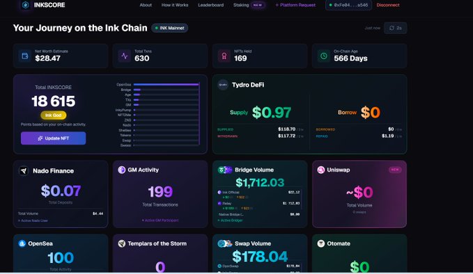 A dashboard for INKSCORE titled 'Your Journey on the Ink Chain' displays user stats like a Total INKSCORE of 18,615, Net Worth of $28.47, and integrates DeFi activity from platforms like Tydro DeFi, Nado Finance, and Uniswap.