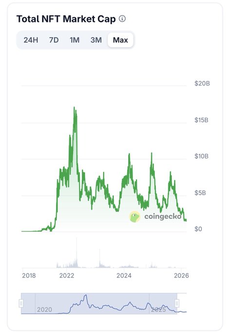 CoinGecko chart showing Total NFT Market Cap over maximum timeframe, displaying the dramatic rise to ~$17B in 2022 followed by decline and current low levels in 2026.