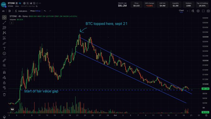 STONK 4h Bitcoin price chart showing BTC/USD around $81.2M with annotations marking 'start of fair value gap' and 'BTC topped here, sept 21' along a descending parallel channel pattern.