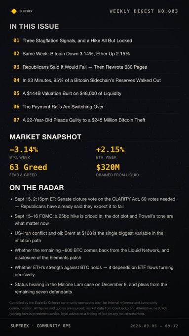 SuperEx Weekly Digest No.003, dated 2026.09.06, highlights key crypto market news including a 3.14% weekly drop in BTC versus a 2.15% rise in ETH, with featured stories on stagflation signals, a 95% Bitcoin Sidechain reserves walkout, a $245M Bitcoin theft, and the Payment Rails switching over, alongside a market snapshot showing "63 Greed" on the Fear & Greed index.