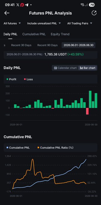 A screenshot of MEXC's Futures PNL Analysis page showing a daily PNL bar chart and cumulative PNL line chart for June 2026, with a total profit of 1,785.38 USDT (+43.59%) over the 30-day period. The charts visually support the post's claim of steady gains with mostly green profit bars and an upward-trending cumulative PNL curve reaching 288.42%.