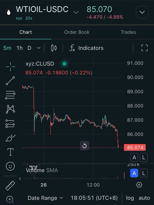 A trading chart on Hyperliquid shows WTI/USDC (xyz 20x) experiencing a sharp decline from ~89 to 85.070, a drop of -4.99% (-$4.47), with visible cascading liquidation wicks characteristic of a stop-loss hunt wiping out long positions.