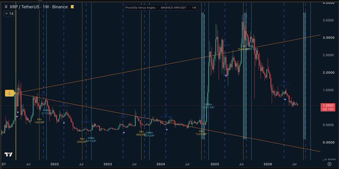 A weekly XRP/USDT chart on Binance displaying the Finxtra Venus Astro tool, with planetary angle markers and labeled dates spanning from mid-2021 through projected 2026, highlighting a potential significant price movement expected between September and October based on the Venus-XRP astrological correlation.