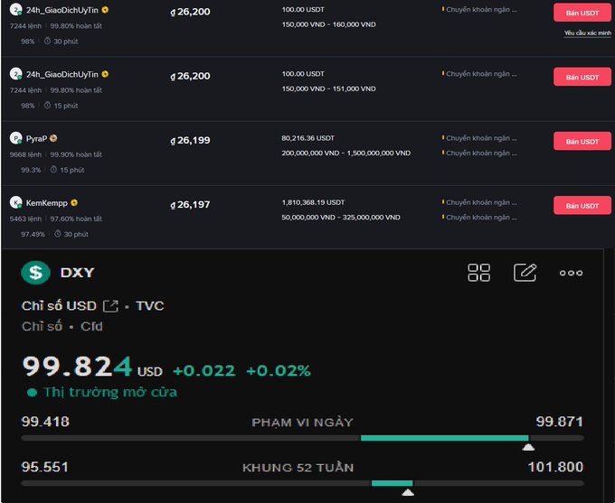A Vietnamese cryptocurrency exchange interface showing P2P USDT buy listings with rates around 26,197-26,200 VND and a DXY (US Dollar Index) quote of 99.824.
